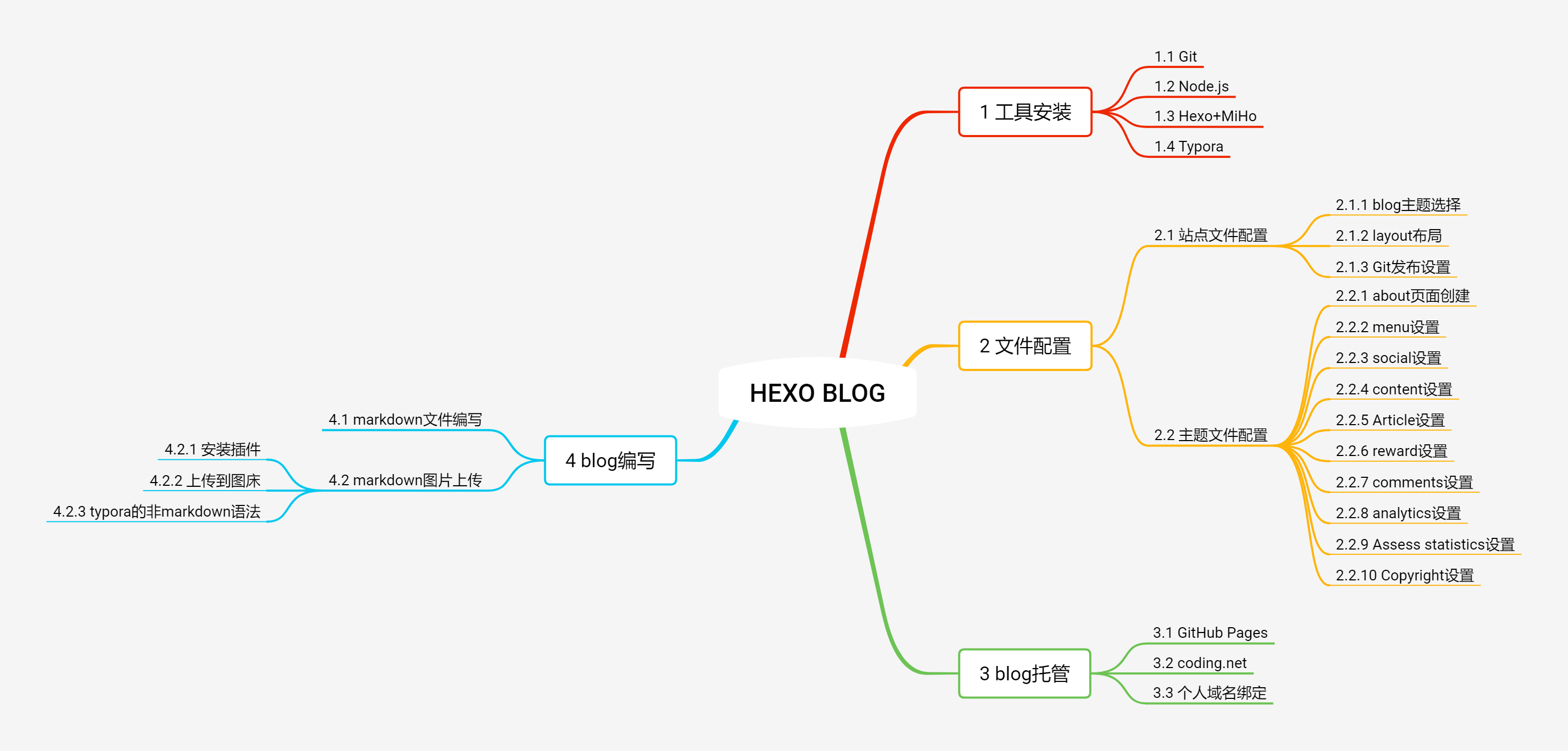 Hexo-Blog